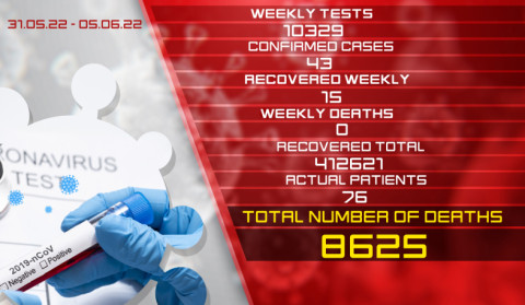 Update: 43 new cases of coronavirus were confirmed on May 30-June 5, 15 citizens recovered