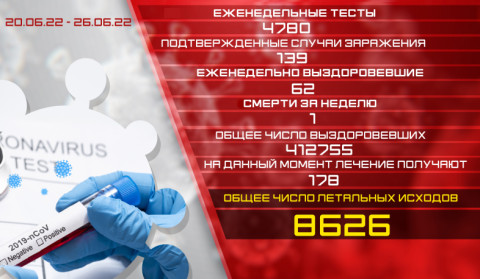 Обновление: 20.06.2022-26.06.2022. Подтвержденное число случаев заболевания коронавирусом - 139, число вылечившихся - 62