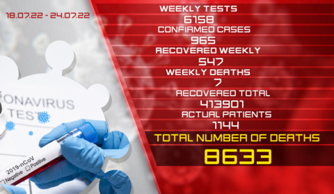 Update: 965 new cases of coronavirus were confirmed on July 18 – 24, 547 citizens recovered