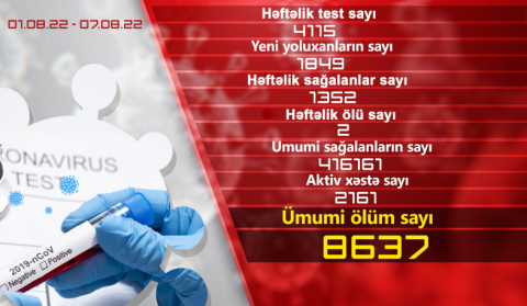 Həftə ərzində Ermənistanda daha 1849 nəfər koronavirusa yoluxub