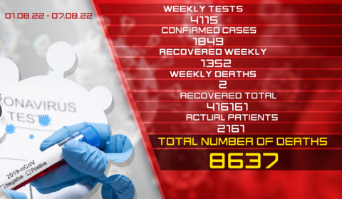 Update: 1849 new cases of coronavirus were confirmed on August 1 – 7, 1352 citizens recovered