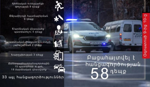Մեկ օրում հանրապետությունում արձանագրվել է 15 ՃՏՊ, կան 4 զոհ, 18 վիրավոր