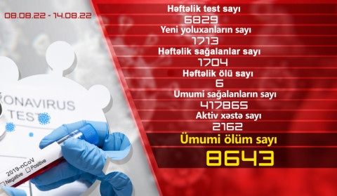 Həftə ərzində Ermənistanda daha 1713 nəfər koronavirusa yoluxub