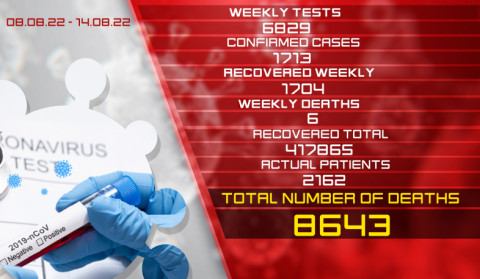 Update: 1713 new cases of coronavirus were confirmed on August 8 –147, 1704 citizens recovered
