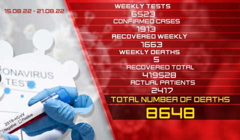 Update: 1,913 new cases of coronavirus were confirmed on August 15-21, 1,663 citizens recovered