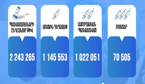 Avqustun 29-na olan məlumata görə, Ermənistanda 2 243 265 nəfər peyvənd olunub