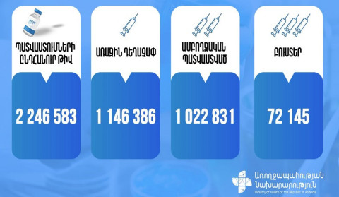 Sentyabrın 4-nə olan məlumata görə, Ermənistanda peyvəndlərin ümumi sayı 2 246 583 nəfər təşkil edir