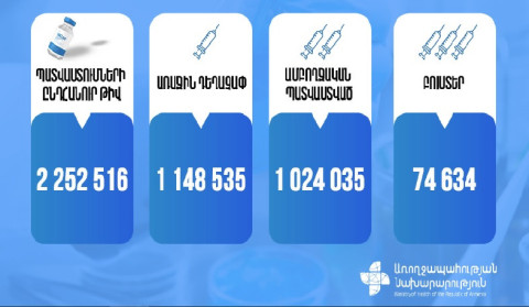 Ermənistanda ümumilikdə 2 252 516 doza peyvənd vurulub