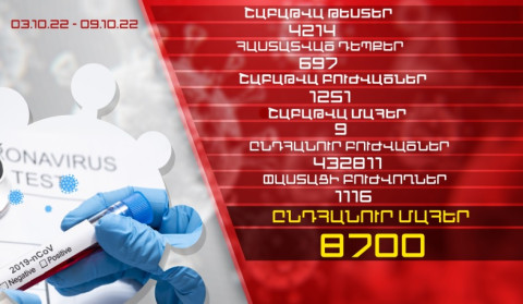 Թարմացում. հոկտեմբերի 3-9-ը հաստատվել է կորոնավիրուսի 697 նոր դեպք, առողջացել 1251 քաղաքացի