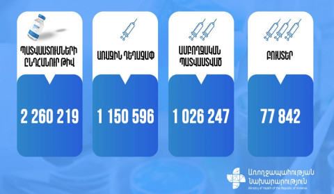 Հոկտեմբերի 9-ի դրությամբ Հայաստանում պատվաստումների ընդհանուր թիվը 2 260 219  է