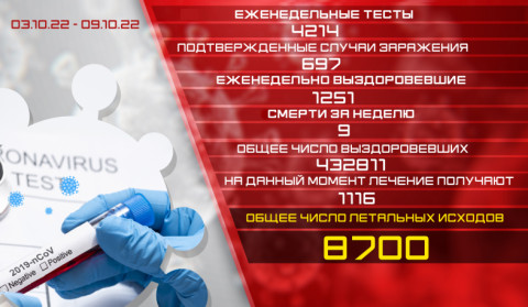 Обновление: 03.10.-09.10 Подтвержденное число случаев заболевания коронавирусом - 697, число вылечившихся - 1251