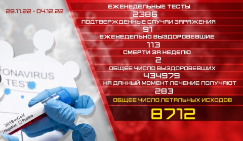 Обновление: 28.11. - 04.12. Подтвержденное число случаев заболевания коронавирусом - 91, число вылечившихся - 113