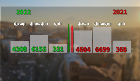 2022 թվականին վթարների, զոհերի և վիրավորների թվի նվազում է արձանագրվել