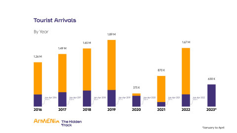 2023-ի առաջին չորս ամիսներին Հայաստան է այցելել մոտ 34 տոկոսով ավելի զբոսաշրջիկ, քան 2019-ին