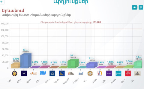 ԿԸՀ-ն հրապարակել է 259 տեղամասերից ստացված տվյալները