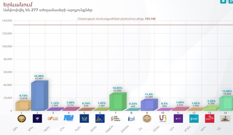 ԿԸՀ-ն ամփոփել է քվեարկության նախնական արդյունքները 277 տեղամասերում