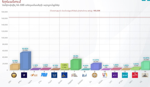 Հայտնի են 335 տեղամասերի քվեարկության նախնական արդյունքները