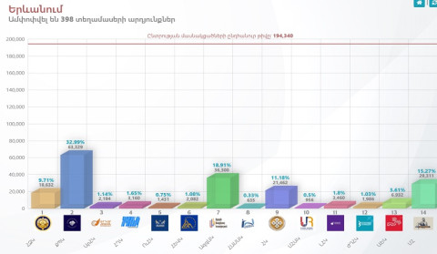 Հայտնի են 398 տեղամասերի քվեարկության նախնական արդյունքները. ընտրությանը մասնակցել է 194 340 քաղաքացի