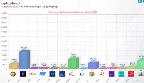 472 տեղամասերի արդյունքներով՝ Երևանի ավագանու ընտրություններին մասնակցել է 233 135 քաղաքացի