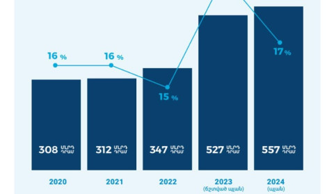 2024-cü ildə dövlət büdcəsi xərclərinin 17%-dən çoxu müdafiə sektoruna yönəldiləcək
