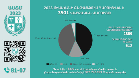 Առողջապահական և աշխատանքի տեսչական մարմինը 2023 թվականին հարուցել է 3051 վարչական վարույթ