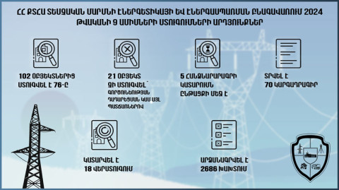 2024-ի 9 ամիսներին էներգետիկայի և էներգասպառման բնագավառում ստուգվել է 76 օբյեկտ. առանց խախտումների շահագործվել է միայն 1-ը
