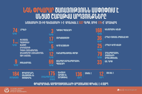Գրանցվել է 537 դեպք, որից 175-ը՝ արտակարգ. ՓԾ-ն ամփոփել է անցած շաբաթը