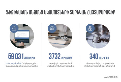2024-ին 2023-ի հաշվետու տարվա համար հայտարարագիր է ներկայացրել 59 031 ֆիզիկական անձ. ՊԵԿ