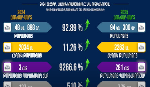 Ապօրինի թմրաշրջանառության դեմ պայքարը՝ ՆԳՆ ոստիկանության առաջնահերթություն․ 2025 թ. առաջին եռամսյակում ավելի շատ թմրամիջոցներ են առգրավվել