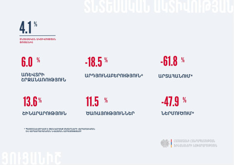 Հայաստանում ՏԱՑ-ը հունվար-մարտ ամիսներին նախորդ տարվա նույն ժամանակահատվածի համեմատ աճել է 4.1 տոկոսով