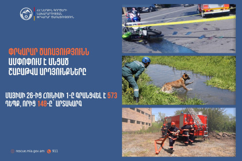 Գրանցվել է 573 դեպք, որից 148-ը՝ արտակարգ. ՆԳՆ ՓԾ-ն ամփոփում է շաբաթը