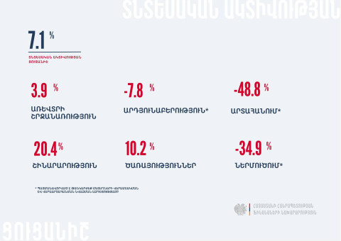 ՀՀ-ում ՏԱՑ-ը 2025-ի հունվար-օգոստոսին նախորդ տարվա նույն ժամանակահատվածի համեմատ աճել է 7.1 տոկոսով