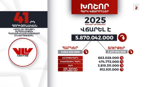 «ՎիԷլՎի Սենթր» ընկերությունը 2025-ի 9 ամսում 5 մլրդ 870 մլն դրամի հարկ ու տուրք է վճարել
