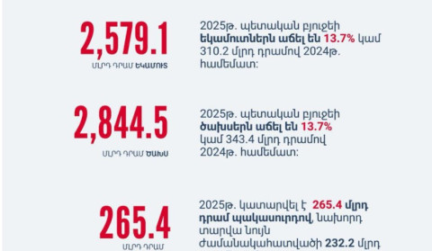 Հրապարակվել են 2025 թ. հունվար-նոյեմբերի պետբյուջեի կատարման ցուցանիշները