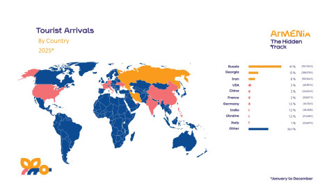 139,933 tourists visited Armenia in December 2025