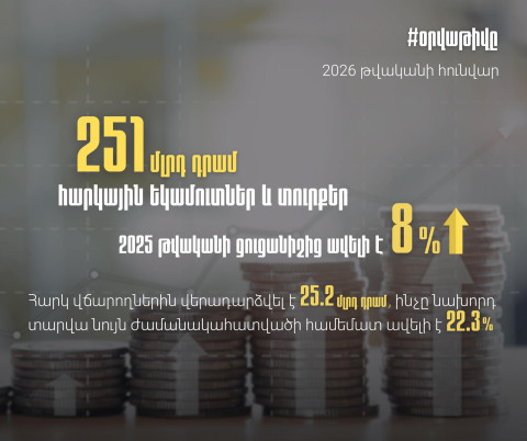 Հունվարին ապահովել ենք 251 մլրդ դրամ հարկեր և տուրքեր, ինչը 2025-ի հունվարի համեմատ ավելի է 18.1 միլիարդով. ՊԵԿ նախագահ