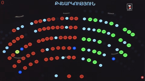 ԱԺ-ն չընդունեց «Հայաստան» խմբակցության հայտարարության նախագիծը