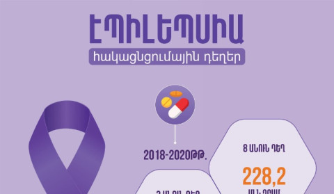 Հակացնցումային 8 անուն դեղեր երկրորդ տարին է՝ անվճար հասանելի են էպիլեպսիա ունեցող բուժառուներին. ԱՆ