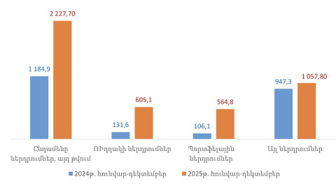 2025 թվականին, նախորդ տարվա համեմատ, Հայաստանում ընդամենը ներդրումներն աճել են 88 տոկոսով, իսկ ուղղակի ներդրումները՝ 3,6 անգամ. Պապոյան