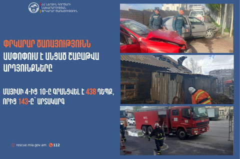 Գրանցվել է 438 դեպք, որից 143-ը՝ արտակարգ. Փրկարար ծառայությունն ամփոփել է անցած շաբաթը