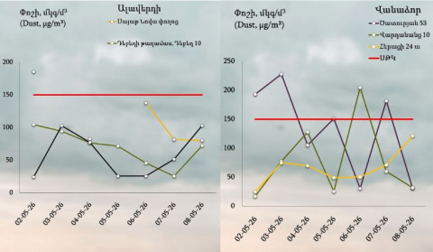 Քաղաքների մթնոլորտային օդում փոշու պարունակությունը մայիսի 2-8-ը
