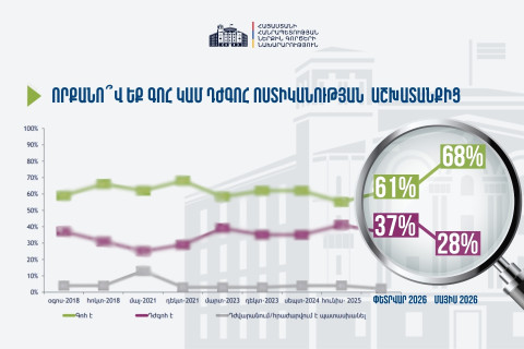 ՆԳՆ ոստիկանության նկատմամբ վստահության մակարդակը կրկին աճել է՝ 61-ից հասնելով 68 տոկոսի