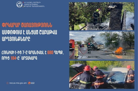 Գրանցվել է 680 դեպք, որից 184-ը՝ արտակարգ. Փրկարար ծառայությունն ամփոփում է անցած շաբաթը
