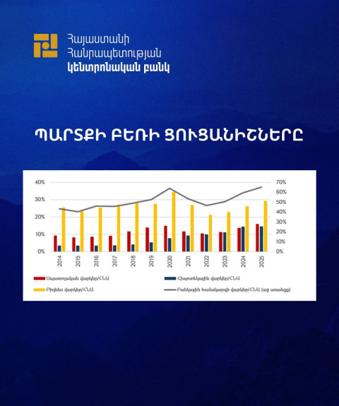 Հրապարակվել է «Ֆինանսական կայունության հաշվետվություն 2025»-ը․ ԿԲ