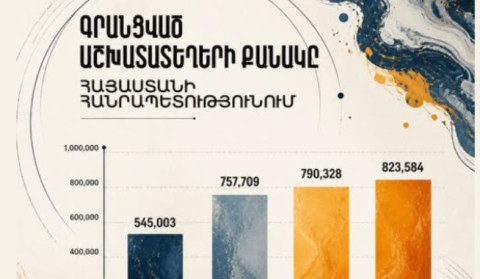 823,584 աշխատատեղ՝ պատմական ռեկորդ Հայաստանում