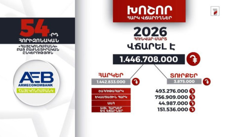 «Հայէկոնոմբանկ»-ը 2026-ի հունվար-մարտին 1 մլրդ 446 մլն դրամի հարկ ու տուրք է վճարել