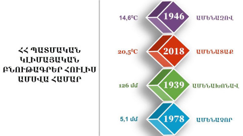 Հայաստանի պատմական կլիմայական բնութագրեր հուլիս ամսվա համար․ Հայհիդրոմետ