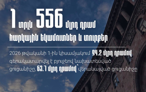 2026-ի առաջին կիսամյակում պետական բյուջե են մուտքագրվել 1 տրլն 556 մլրդ հարկային եկամուտներ և պետական տուրքեր. ՊԵԿ