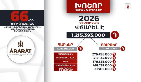 «Երևանի կոնյակի գործարան» 2026-ի հունվար-մարտին 1 մլրդ 215 մլն դրամի հարկ ու տուրք է վճարել