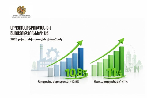 2026-ի առաջին կիսամյակում արդյունաբերությունն աճել է 10.8 տոկոսով. Պապոյան